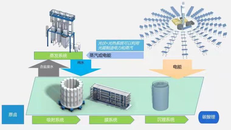 PT游戏盐湖提锂工艺图